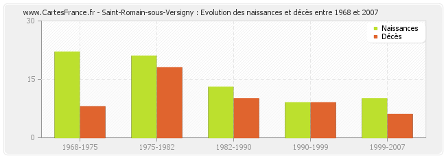 Saint-Romain-sous-Versigny : Evolution des naissances et décès entre 1968 et 2007