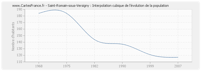 Saint-Romain-sous-Versigny : Interpolation cubique de l'évolution de la population