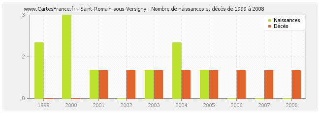 Saint-Romain-sous-Versigny : Nombre de naissances et décès de 1999 à 2008