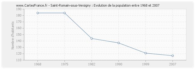 Population Saint-Romain-sous-Versigny