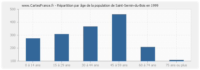 Répartition par âge de la population de Saint-Sernin-du-Bois en 1999