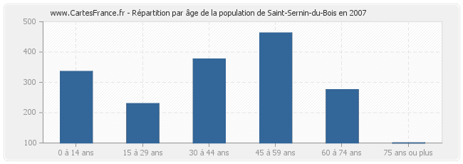 Répartition par âge de la population de Saint-Sernin-du-Bois en 2007