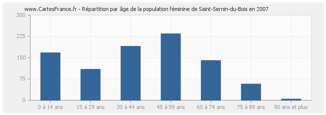 Répartition par âge de la population féminine de Saint-Sernin-du-Bois en 2007