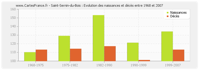 Saint-Sernin-du-Bois : Evolution des naissances et décès entre 1968 et 2007