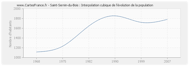 Saint-Sernin-du-Bois : Interpolation cubique de l'évolution de la population