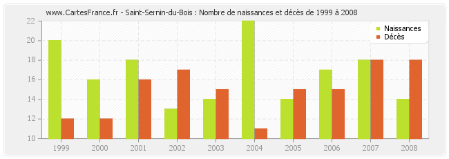 Saint-Sernin-du-Bois : Nombre de naissances et décès de 1999 à 2008
