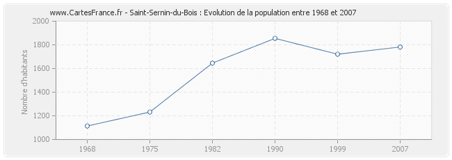 Population Saint-Sernin-du-Bois