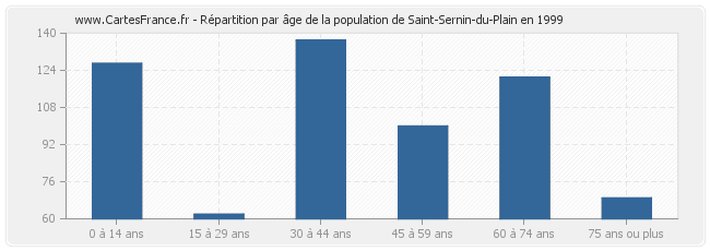 Répartition par âge de la population de Saint-Sernin-du-Plain en 1999