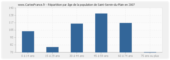 Répartition par âge de la population de Saint-Sernin-du-Plain en 2007