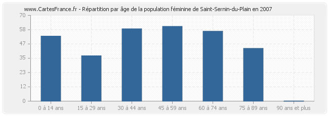 Répartition par âge de la population féminine de Saint-Sernin-du-Plain en 2007