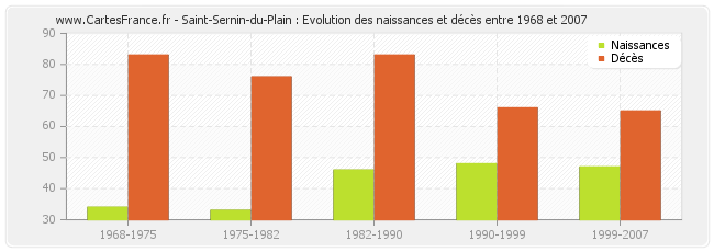 Saint-Sernin-du-Plain : Evolution des naissances et décès entre 1968 et 2007