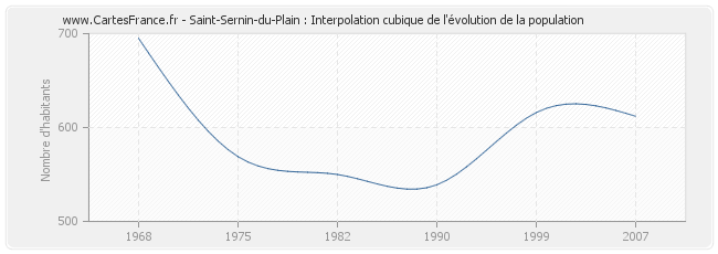 Saint-Sernin-du-Plain : Interpolation cubique de l'évolution de la population