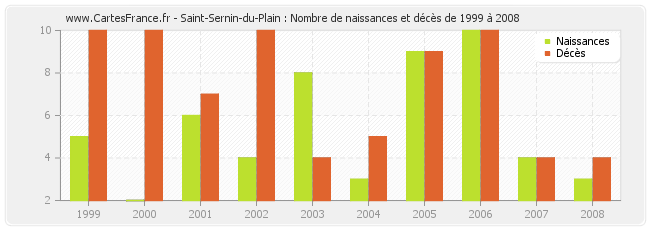 Saint-Sernin-du-Plain : Nombre de naissances et décès de 1999 à 2008