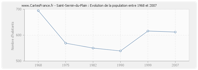 Population Saint-Sernin-du-Plain