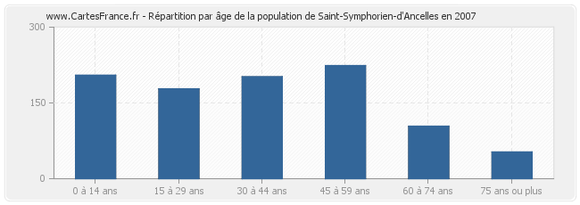 Répartition par âge de la population de Saint-Symphorien-d'Ancelles en 2007
