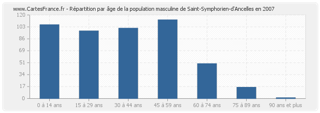 Répartition par âge de la population masculine de Saint-Symphorien-d'Ancelles en 2007