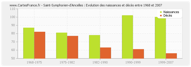 Saint-Symphorien-d'Ancelles : Evolution des naissances et décès entre 1968 et 2007