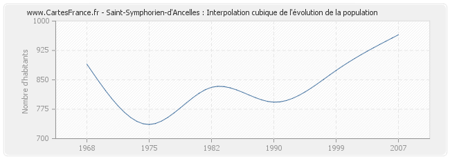 Saint-Symphorien-d'Ancelles : Interpolation cubique de l'évolution de la population