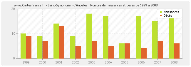 Saint-Symphorien-d'Ancelles : Nombre de naissances et décès de 1999 à 2008