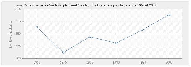 Population Saint-Symphorien-d'Ancelles