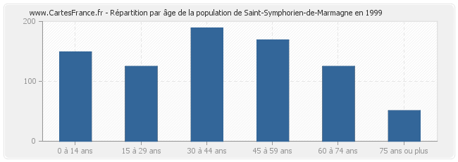 Répartition par âge de la population de Saint-Symphorien-de-Marmagne en 1999