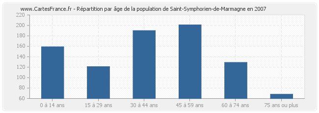 Répartition par âge de la population de Saint-Symphorien-de-Marmagne en 2007