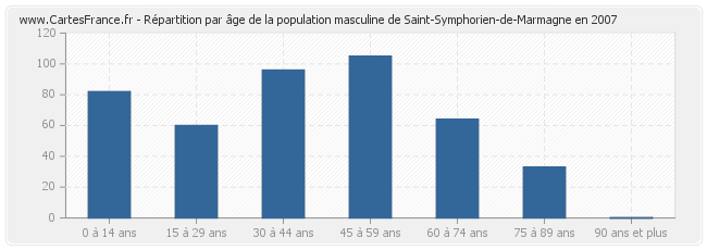Répartition par âge de la population masculine de Saint-Symphorien-de-Marmagne en 2007