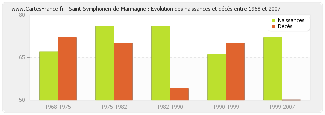 Saint-Symphorien-de-Marmagne : Evolution des naissances et décès entre 1968 et 2007
