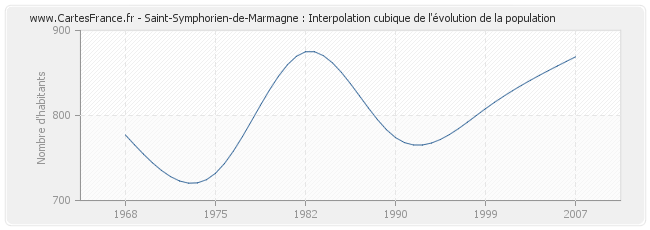Saint-Symphorien-de-Marmagne : Interpolation cubique de l'évolution de la population