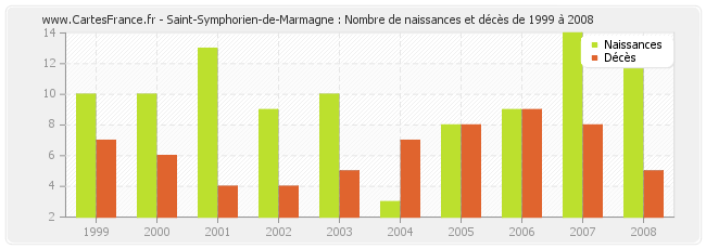 Saint-Symphorien-de-Marmagne : Nombre de naissances et décès de 1999 à 2008