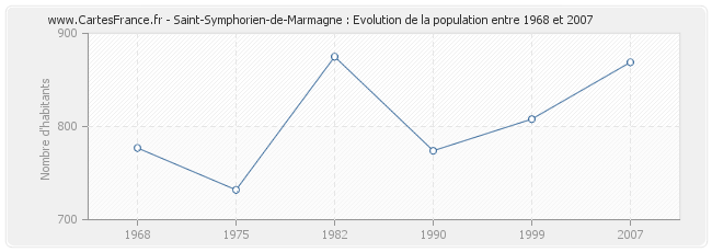 Population Saint-Symphorien-de-Marmagne