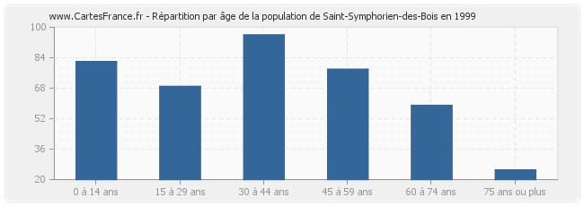 Répartition par âge de la population de Saint-Symphorien-des-Bois en 1999