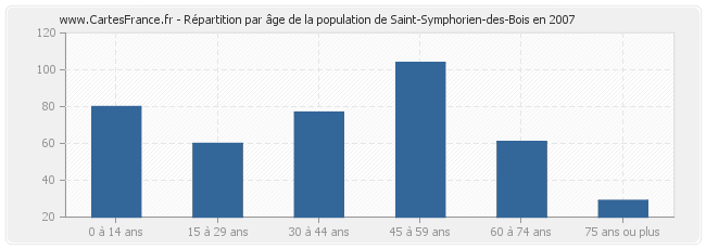 Répartition par âge de la population de Saint-Symphorien-des-Bois en 2007