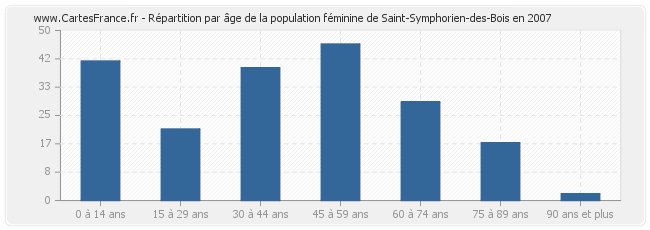 Répartition par âge de la population féminine de Saint-Symphorien-des-Bois en 2007