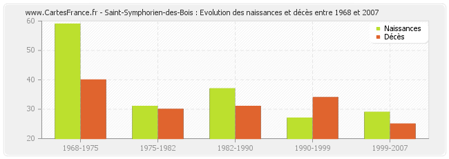 Saint-Symphorien-des-Bois : Evolution des naissances et décès entre 1968 et 2007