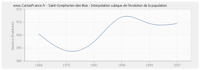 Saint-Symphorien-des-Bois : Interpolation cubique de l'évolution de la population