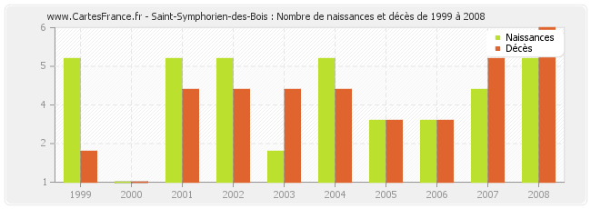 Saint-Symphorien-des-Bois : Nombre de naissances et décès de 1999 à 2008