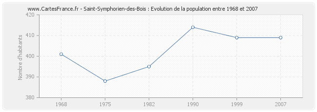 Population Saint-Symphorien-des-Bois