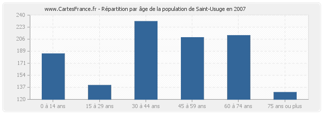 Répartition par âge de la population de Saint-Usuge en 2007
