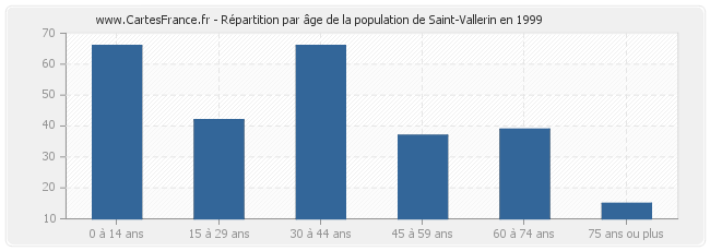 Répartition par âge de la population de Saint-Vallerin en 1999