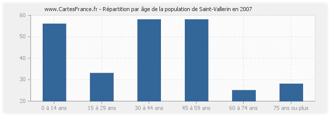 Répartition par âge de la population de Saint-Vallerin en 2007