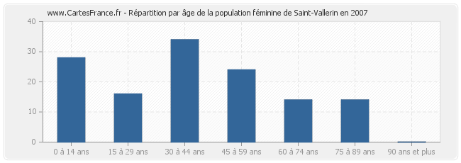 Répartition par âge de la population féminine de Saint-Vallerin en 2007