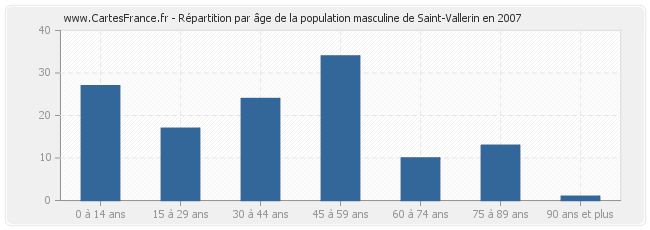 Répartition par âge de la population masculine de Saint-Vallerin en 2007