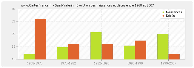 Saint-Vallerin : Evolution des naissances et décès entre 1968 et 2007