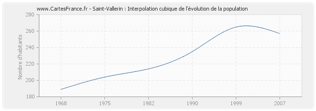 Saint-Vallerin : Interpolation cubique de l'évolution de la population