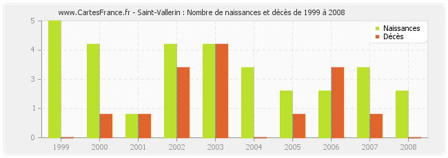Saint-Vallerin : Nombre de naissances et décès de 1999 à 2008