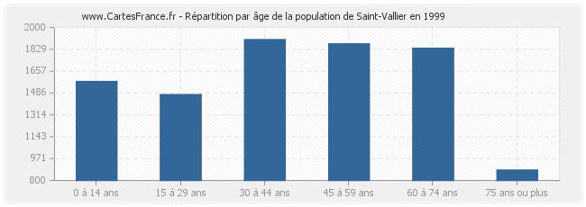 Répartition par âge de la population de Saint-Vallier en 1999