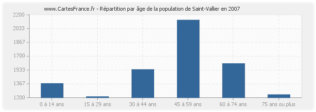 Répartition par âge de la population de Saint-Vallier en 2007