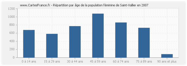 Répartition par âge de la population féminine de Saint-Vallier en 2007