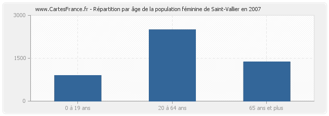 Répartition par âge de la population féminine de Saint-Vallier en 2007